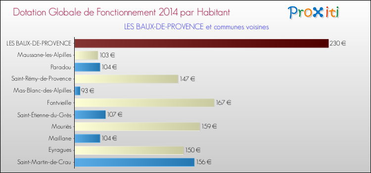 Montant des dotations globales de fonctionnement DGF par Habitant pour LES BAUX-DE-PROVENCE et les communes proches en 2014. Comparaison des des dotations globales de fonctionnement DGF par habitant pour LES BAUX-DE-PROVENCE et les communes voisines en 2014.