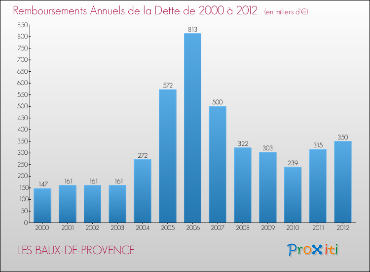 Evolution de l'annuité de la dette pour la commune de LES BAUX-DE-PROVENCE de 2000 à 2012 Annuités de la dette pour LES BAUX-DE-PROVENCE de 2000 à 2012