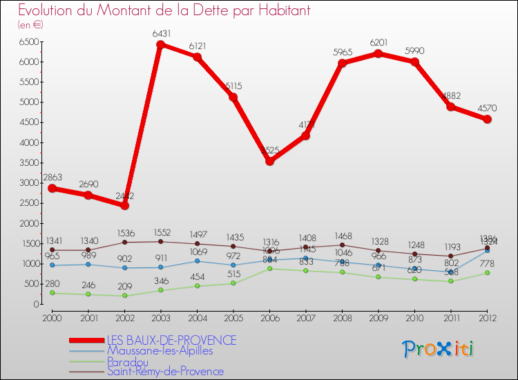 Evolution de la dette par habitant pour la commune de LES BAUX-DE-PROVENCE et les communes proches de 2000 à 2012 Comparaison de la dette par habitant pour LES BAUX-DE-PROVENCE et les communes voisines de 2000 à 2012