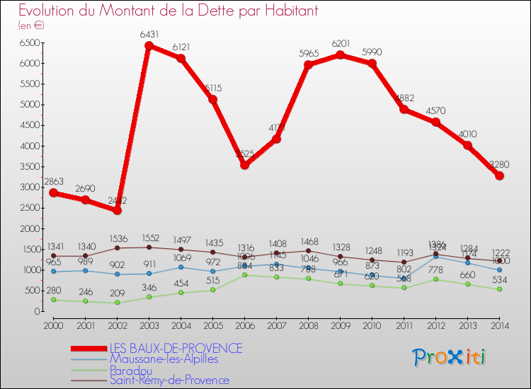 Evolution de la dette par habitant pour la commune de LES BAUX-DE-PROVENCE et les communes proches de 2000 à 2014 Comparaison de la dette par habitant pour LES BAUX-DE-PROVENCE et les communes voisines de 2000 à 2014