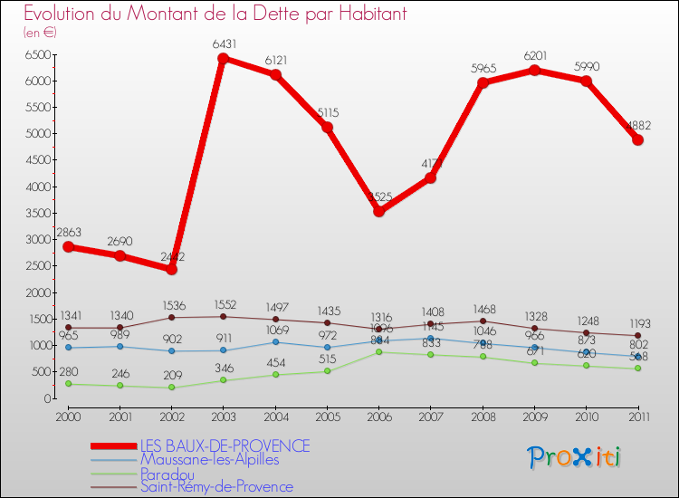 Evolution de la dette par habitant pour la commune de LES BAUX-DE-PROVENCE et les communes proches Comparaison de la dette par habitant pour LES BAUX-DE-PROVENCE et les communes voisines