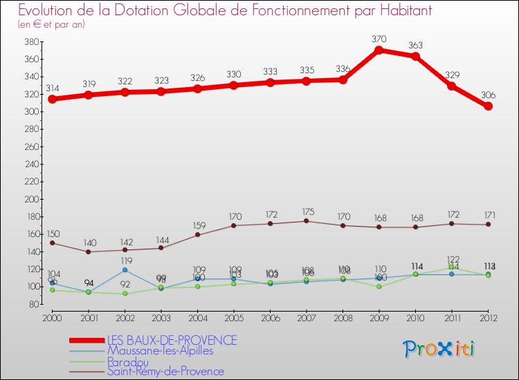 Evolution et montant de la dotation globale de fonctionnement par Habitant pour LES BAUX-DE-PROVENCE et les communes proches Comparaison des dotations globales de fonctionnement par habitant pour LES BAUX-DE-PROVENCE et les communes voisines