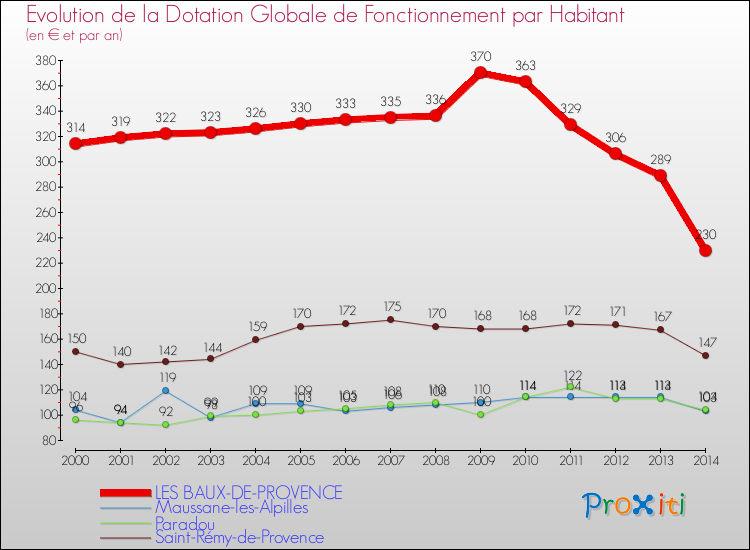 Evolution et montant de la dotation globale de fonctionnement par Habitant pour LES BAUX-DE-PROVENCE et les communes proches de 2000 à 2014. Comparaison des dotations globales de fonctionnement par habitant pour LES BAUX-DE-PROVENCE et les communes voisines de 2000 à 2014.