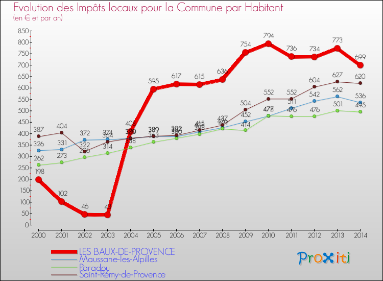 Evolution et montant des impôts locaux par Habitant pour LES BAUX-DE-PROVENCE et les communes proches de 2000 à 2014 Comparaison des impôts locaux par habitant pour LES BAUX-DE-PROVENCE et les communes voisines de 2000 à 2014
