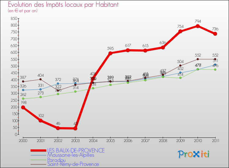 Evolution et montant des impôts locaux par Habitant pour LES BAUX-DE-PROVENCE et les communes proches Comparaison des impôts locaux par habitant pour LES BAUX-DE-PROVENCE et les communes voisines