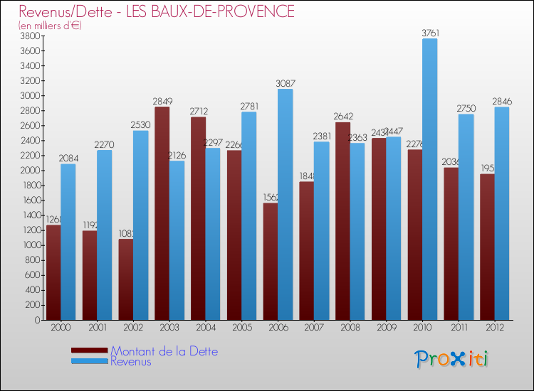 Evolution comparée de la dette et des revenus pour la commune de LES BAUX-DE-PROVENCE de 2000 à 2012 Comparaison de la dette et des revenus pour LES BAUX-DE-PROVENCE de 2000 à 2012