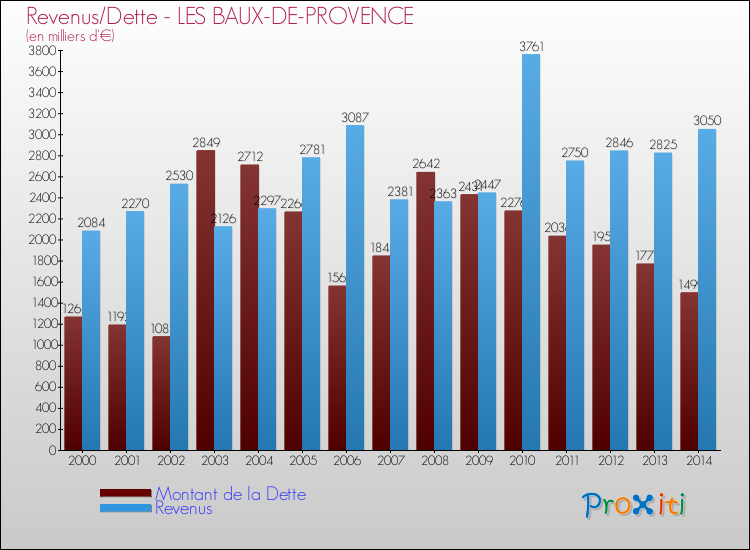 Evolution comparée de la dette et des revenus pour la commune de LES BAUX-DE-PROVENCE de 2000 à 2014 Comparaison de la dette et des revenus pour LES BAUX-DE-PROVENCE de 2000 à 2014