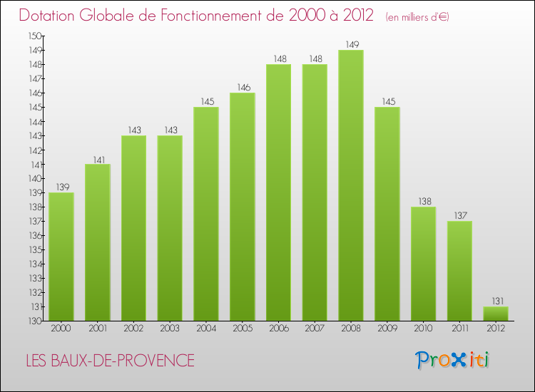 Evolution du montant de la Dotation Globale de Fonctionnement pour la commune de LES BAUX-DE-PROVENCE de 2000 à 2012 Evolution du montant de la Dotation Globale de Fonctionnement pour LES BAUX-DE-PROVENCE de 2000 à 2012