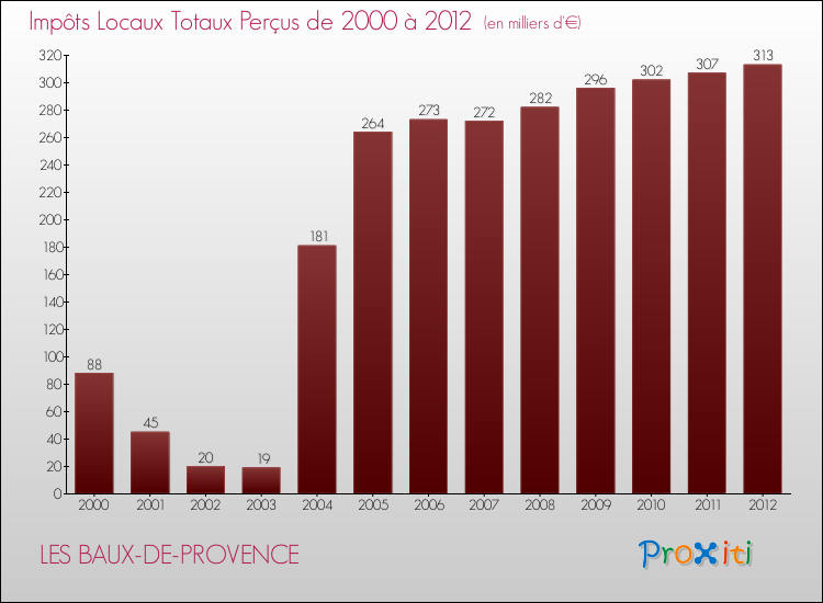 Evolution des Impôts Locaux pour la commune de LES BAUX-DE-PROVENCE de 2000 à 2012 Evolution des Impôts Locaux pour LES BAUX-DE-PROVENCE de 2000 à 2012