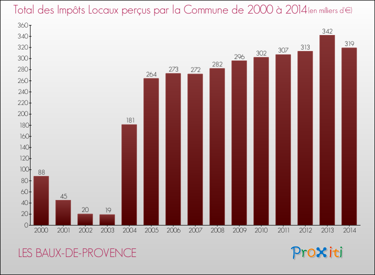 Evolution des Impôts Locaux pour la commune de LES BAUX-DE-PROVENCE de 2000 à 2014 Evolution des Impôts Locaux pour LES BAUX-DE-PROVENCE de 2000 à 2014