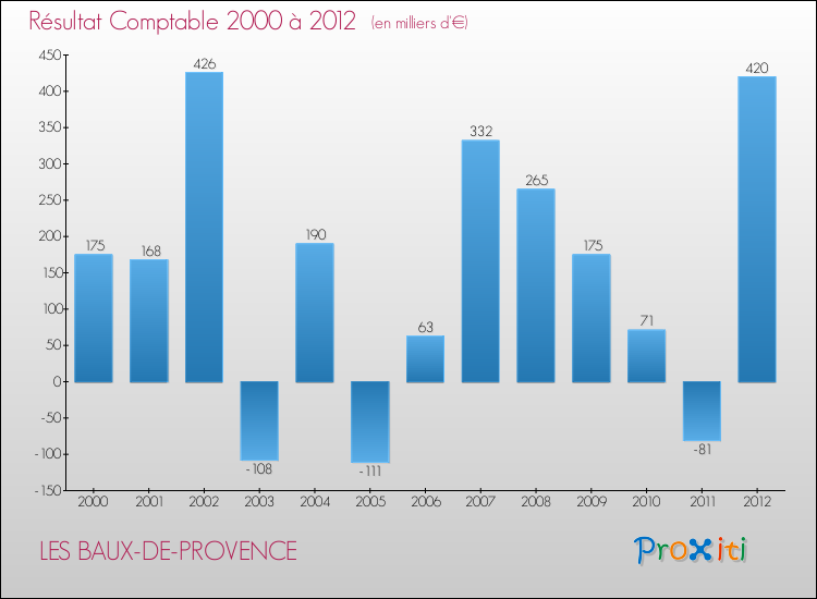 Evolution du résultat comptable pour la commune de LES BAUX-DE-PROVENCE de 2000 à 2012 Evolution du résultat comptable pour LES BAUX-DE-PROVENCE de 2000 à 2012