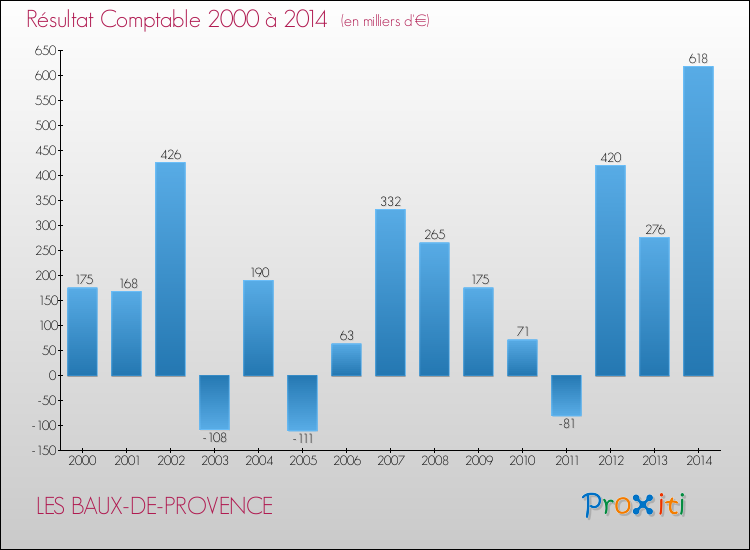 Evolution du résultat comptable pour la commune de LES BAUX-DE-PROVENCE de 2000 à 2014 Evolution du résultat comptable pour LES BAUX-DE-PROVENCE de 2000 à 2014