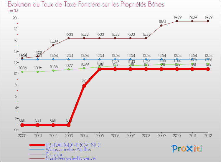 Evolution du taux de la taxe foncière sur le bati pour LES BAUX-DE-PROVENCE et les communes proches de 2000 à 2012 Comparaison des taux de taxe foncière sur le bati pour LES BAUX-DE-PROVENCE et les communes voisines de 2000 à 2012