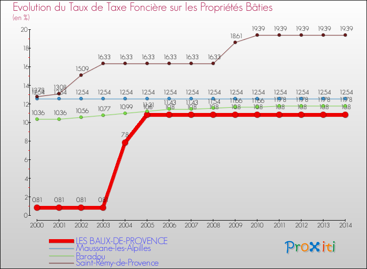 Evolution du taux de la taxe foncière sur le bati pour LES BAUX-DE-PROVENCE et les communes proches de 2000 à 2014 Comparaison des taux de taxe foncière sur le bati pour LES BAUX-DE-PROVENCE et les communes voisines de 2000 à 2014