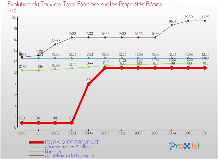 Evolution du taux de la taxe foncière sur le bati pour LES BAUX-DE-PROVENCE et les communes proches Comparaison des taux de taxe foncière sur le bati pour LES BAUX-DE-PROVENCE et les communes voisines