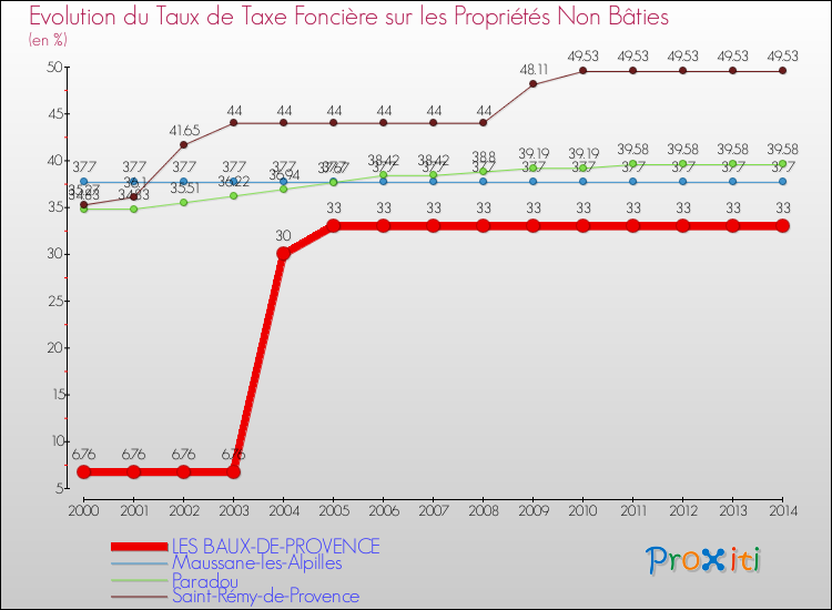 Evolution du taux de la taxe foncière sur les immeubles et terrains non batis pour LES BAUX-DE-PROVENCE et les communes proches de 2000 à 2014 Comparaison des taux de la taxe foncière sur les immeubles et terrains non batis pour LES BAUX-DE-PROVENCE et les communes voisines de 2000 à 2014