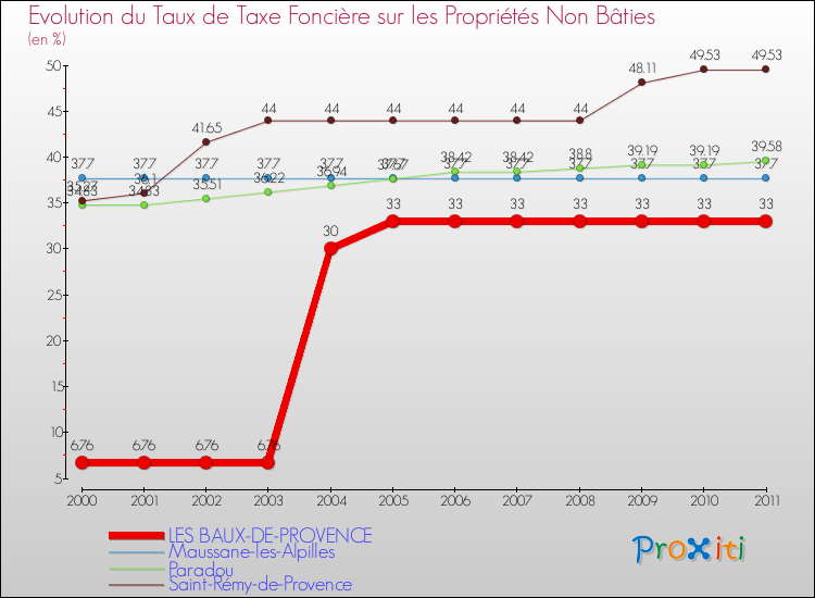 Evolution du taux de la taxe foncière sur les immeubles et terrains non batis pour LES BAUX-DE-PROVENCE et les communes proches Comparaison des taux de la taxe foncière sur les immeubles et terrains non batis pour LES BAUX-DE-PROVENCE et les communes voisines
