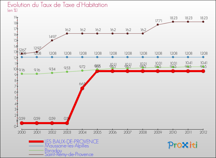 Evolution du taux de la taxe d'habitation pour LES BAUX-DE-PROVENCE et les communes proches Comparaison des taux de la taxe d'habitation pour LES BAUX-DE-PROVENCE et les communes voisines