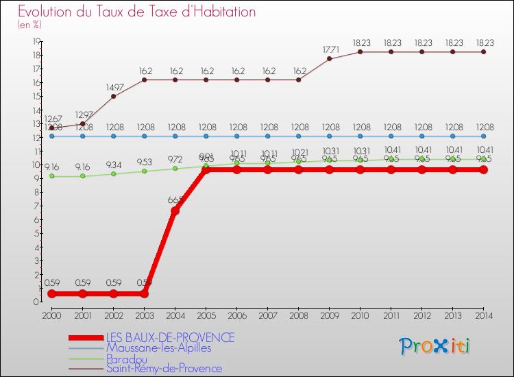 Evolution du taux de la taxe d'habitation pour LES BAUX-DE-PROVENCE et les communes proches de 2000 à 2014 Comparaison des taux de la taxe d'habitation pour LES BAUX-DE-PROVENCE et les communes voisines de 2000 à 2014
