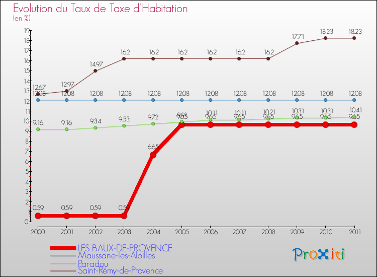 Evolution du taux de la taxe d'habitation pour LES BAUX-DE-PROVENCE et les communes proches Comparaison des taux de la taxe d'habitation pour LES BAUX-DE-PROVENCE et les communes voisines