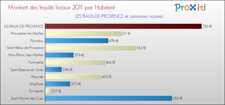 Montant des impôts locaux par Habitant pour LES BAUX-DE-PROVENCE et les communes proches Comparaison des impôts locaux par habitant pour LES BAUX-DE-PROVENCE et les communes voisines