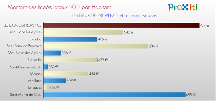 Montant des impôts locaux par Habitant pour LES BAUX-DE-PROVENCE et les communes proches Comparaison des impôts locaux par habitant pour LES BAUX-DE-PROVENCE et les communes voisines