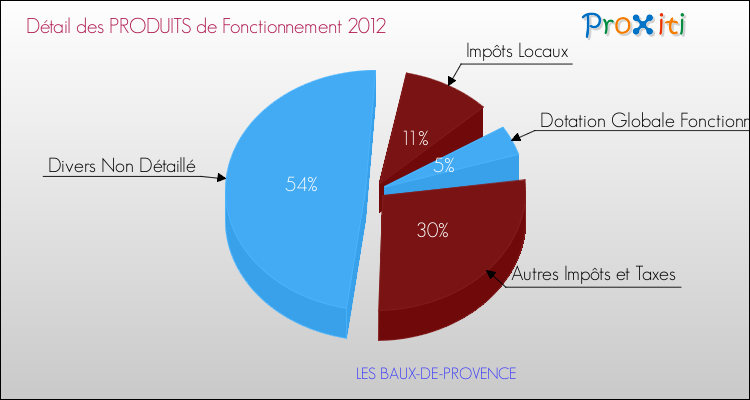 Décomposition du Budget de Fonctionnement 2012 de la commune de LES BAUX-DE-PROVENCE Budget de Fonctionnement 2012 pour la commune de LES BAUX-DE-PROVENCE