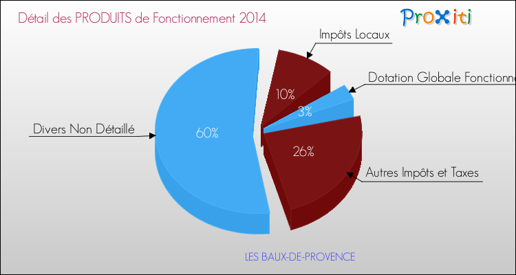 Décomposition du Budget de Fonctionnement 2014 de la commune de LES BAUX-DE-PROVENCE Budget de Fonctionnement 2014 pour la commune de LES BAUX-DE-PROVENCE