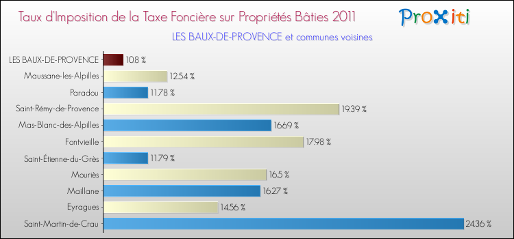 Taux d'imposition de la taxe foncière sur le bati 2011 pour LES BAUX-DE-PROVENCE et les communes proches Comparaison des taux d'imposition de la taxe foncière sur le bati 2011 pour LES BAUX-DE-PROVENCE et les communes voisines