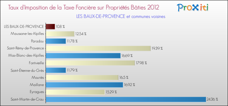 Taux d'imposition de la taxe foncière sur le bati 2012 pour LES BAUX-DE-PROVENCE et les communes proches Comparaison des taux d'imposition de la taxe foncière sur le bati 2012 pour LES BAUX-DE-PROVENCE et les communes voisines