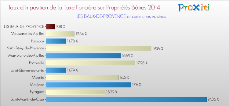 Taux d'imposition de la taxe foncière sur le bati 2014 pour LES BAUX-DE-PROVENCE et les communes proches Comparaison des taux d'imposition de la taxe foncière sur le bati 2014 pour LES BAUX-DE-PROVENCE et les communes voisines