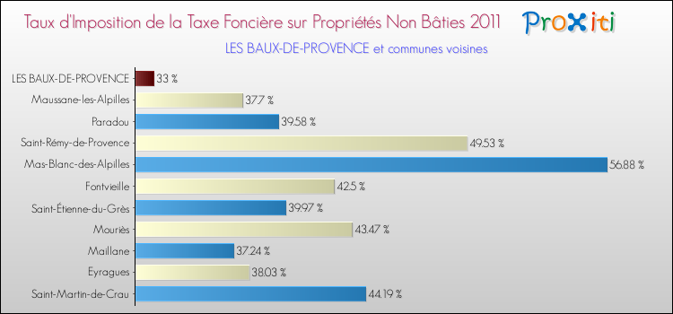 Taux d'imposition de la taxe foncière sur les immeubles et terrains non batis 2011 pour LES BAUX-DE-PROVENCE et les communes proches Comparaison des taux d'imposition de la taxe foncière sur les immeubles et terrains non batis 2011 pour LES BAUX-DE-PROVENCE et les communes voisines