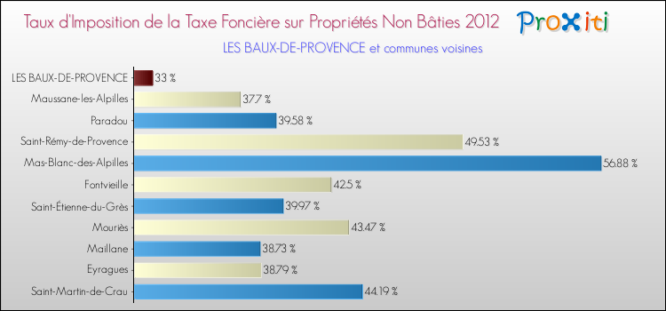 Taux d'imposition de la taxe foncière sur les immeubles et terrains non batis 2012 pour LES BAUX-DE-PROVENCE et les communes proches Comparaison des taux d'imposition de la taxe foncière sur les immeubles et terrains non batis 2012 pour LES BAUX-DE-PROVENCE et les communes voisines