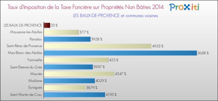 Taux d'imposition de la taxe foncière sur les immeubles et terrains non batis 2014 pour LES BAUX-DE-PROVENCE et les communes proches Comparaison des taux d'imposition de la taxe foncière sur les immeubles et terrains non batis 2014 pour LES BAUX-DE-PROVENCE et les communes voisines