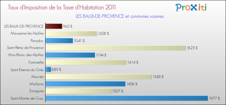 Taux d'imposition de la taxe d'habitation 2011 pour LES BAUX-DE-PROVENCE et les communes proches Comparaison des taux d'imposition de la taxe d'habitation 2011 pour LES BAUX-DE-PROVENCE et les communes voisines