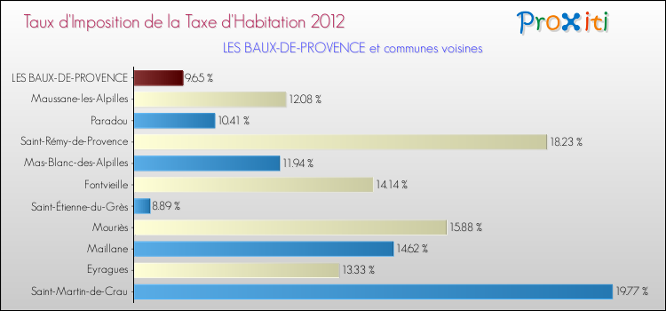 Taux d'imposition de la taxe d'habitation 2012 pour LES BAUX-DE-PROVENCE et les communes proches Comparaison des taux d'imposition de la taxe d'habitation 2012 pour LES BAUX-DE-PROVENCE et les communes voisines