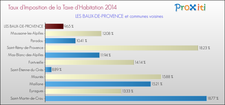 Taux d'imposition de la taxe d'habitation 2014 pour LES BAUX-DE-PROVENCE et les communes proches Comparaison des taux d'imposition de la taxe d'habitation 2014 pour LES BAUX-DE-PROVENCE et les communes voisines