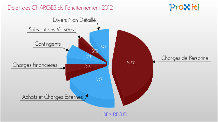 Décomposition des Charges de Fonctionnement 2012 de la commune de BEAURECUEIL Charges de Fonctionnement 2012 pour la commune de BEAURECUEIL
