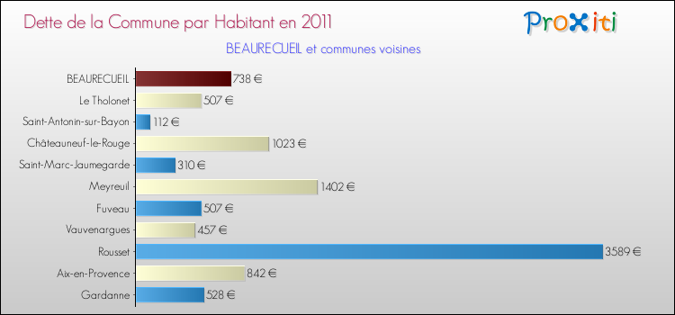 Dette par habitant de la commune en 2011 pour BEAURECUEIL et les communes proches Comparaison de la dette par habitant de la commune en 2011 pour BEAURECUEIL et les communes voisines