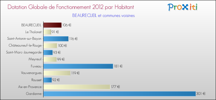 Montant des dotations globales de fonctionnement DGF par Habitant pour BEAURECUEIL et les communes proches Comparaison des des dotations globales de fonctionnement DGF par habitant pour BEAURECUEIL et les communes voisines
