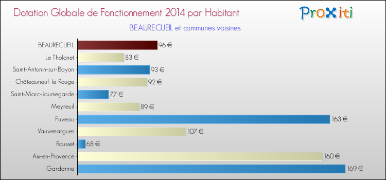 Montant des dotations globales de fonctionnement DGF par Habitant pour BEAURECUEIL et les communes proches en 2014. Comparaison des des dotations globales de fonctionnement DGF par habitant pour BEAURECUEIL et les communes voisines en 2014.