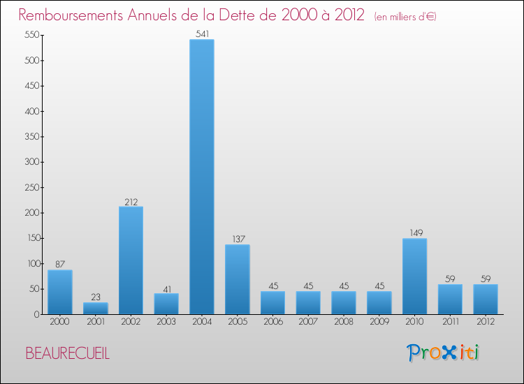 Evolution de l'annuité de la dette pour la commune de BEAURECUEIL de 2000 à 2012 Annuités de la dette pour BEAURECUEIL de 2000 à 2012