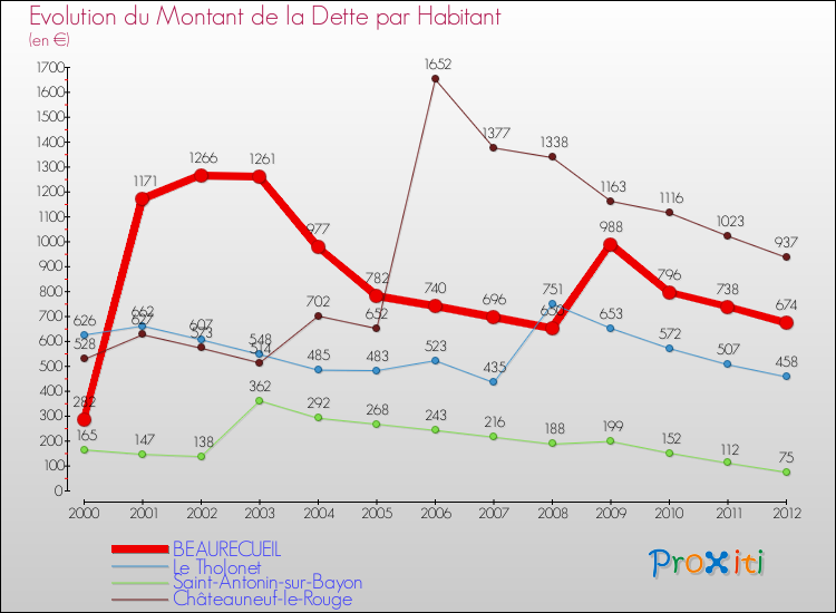 Evolution de la dette par habitant pour la commune de BEAURECUEIL et les communes proches de 2000 à 2012 Comparaison de la dette par habitant pour BEAURECUEIL et les communes voisines de 2000 à 2012