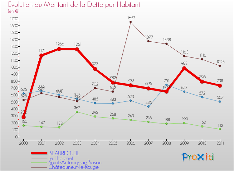 Evolution de la dette par habitant pour la commune de BEAURECUEIL et les communes proches Comparaison de la dette par habitant pour BEAURECUEIL et les communes voisines