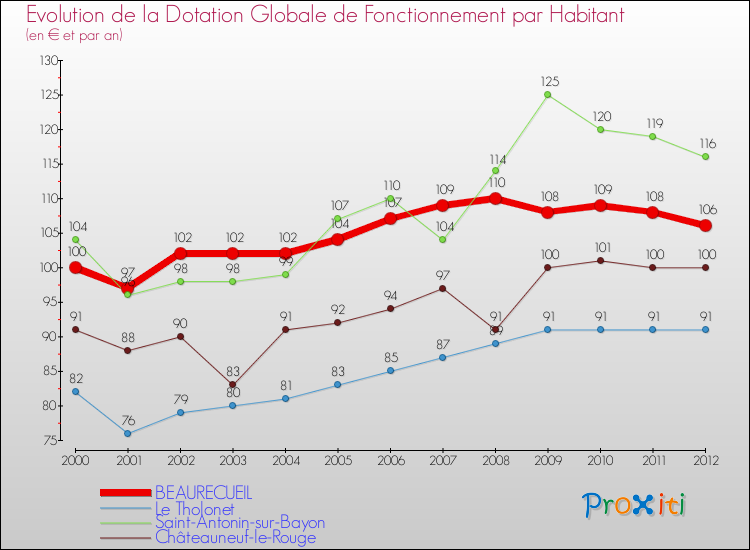Evolution et montant de la dotation globale de fonctionnement par Habitant pour BEAURECUEIL et les communes proches Comparaison des dotations globales de fonctionnement par habitant pour BEAURECUEIL et les communes voisines