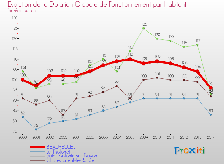 Evolution et montant de la dotation globale de fonctionnement par Habitant pour BEAURECUEIL et les communes proches de 2000 à 2014. Comparaison des dotations globales de fonctionnement par habitant pour BEAURECUEIL et les communes voisines de 2000 à 2014.