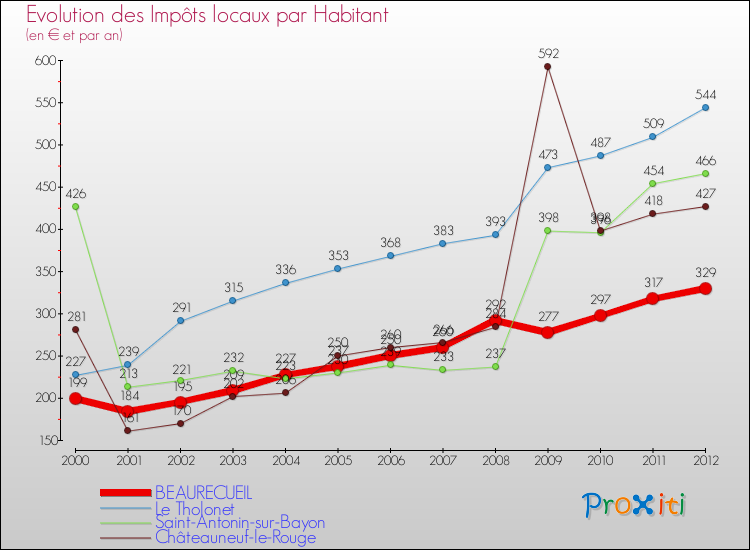 Evolution et montant des impôts locaux par Habitant pour BEAURECUEIL et les communes proches Comparaison des impôts locaux par habitant pour BEAURECUEIL et les communes voisines