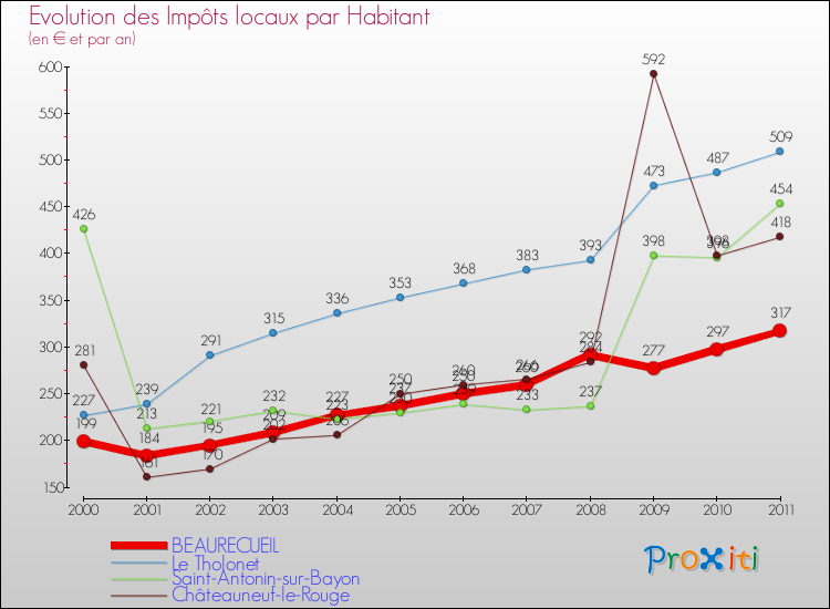Evolution et montant des impôts locaux par Habitant pour BEAURECUEIL et les communes proches Comparaison des impôts locaux par habitant pour BEAURECUEIL et les communes voisines