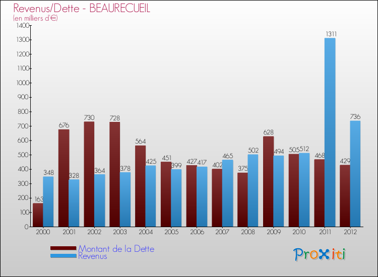 Evolution comparée de la dette et des revenus pour la commune de BEAURECUEIL de 2000 à 2012 Comparaison de la dette et des revenus pour BEAURECUEIL de 2000 à 2012