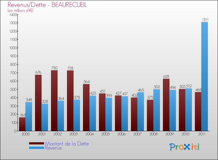 Evolution comparée de la dette et des revenus pour la commune de BEAURECUEIL de 2000 à 2011 Comparaison de la dette et des revenus pour BEAURECUEIL de 2000 à 2011